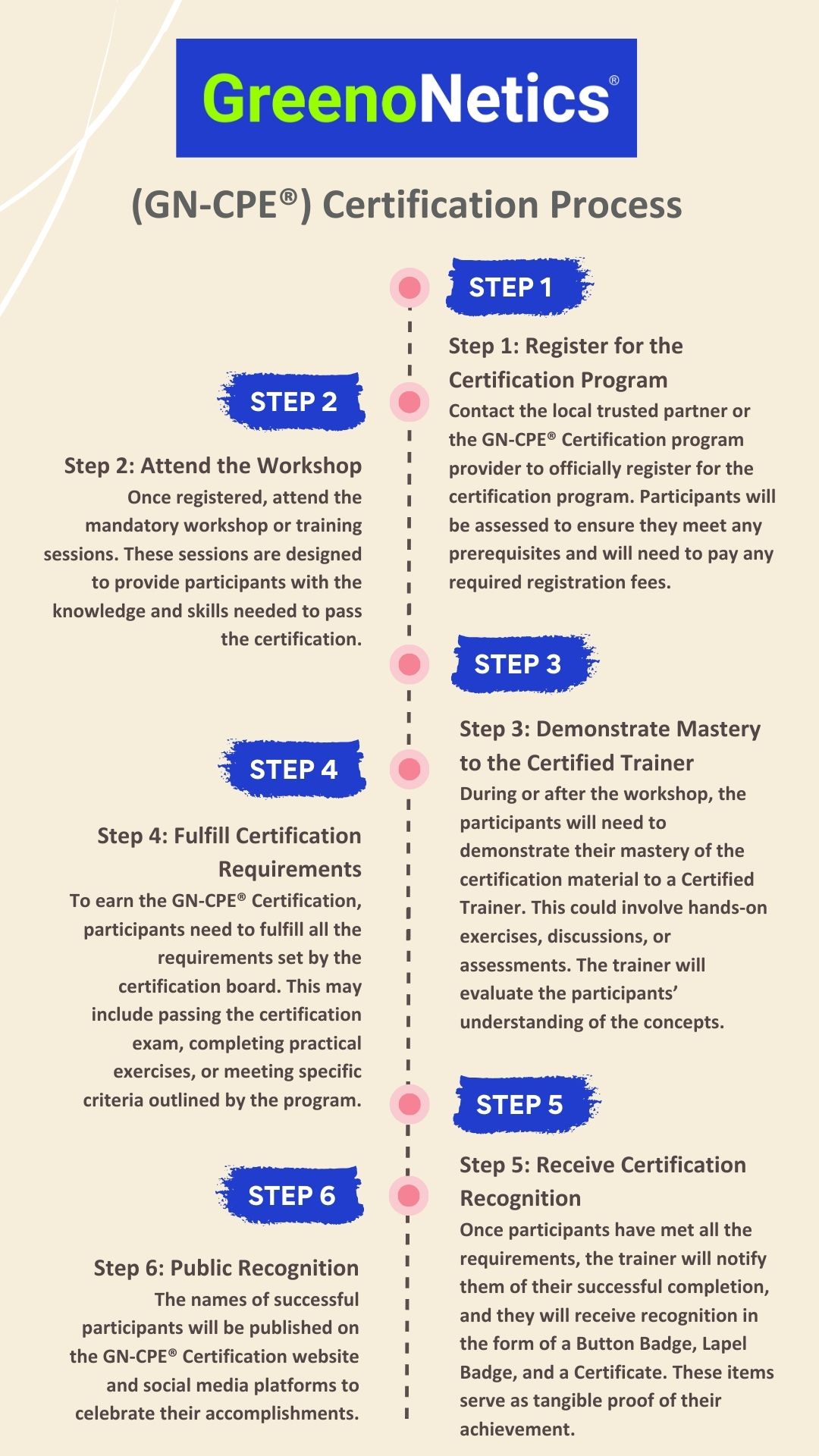 Process Certification Training Program Certification Program - GreenoNetics®